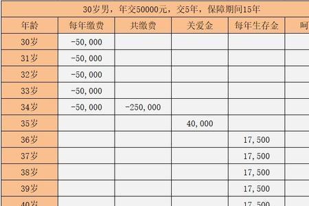 人寿保险一年交3万交3年15年到期