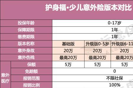 100元和200元意外险的区别