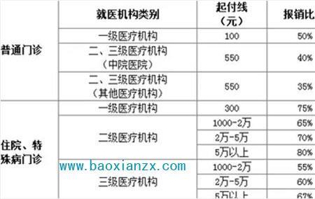 成都社保医保缴费比例