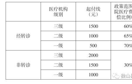 新农合报销比例和范围江苏