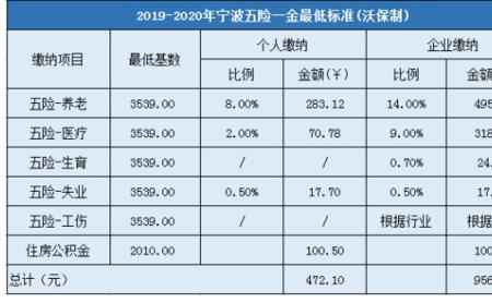 2022安徽省最低社保缴费金额是多少