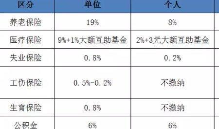 西安市五险一金的标准是多少