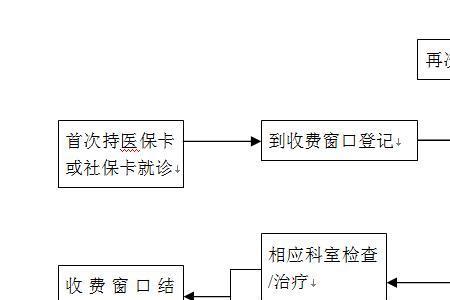 医保卡如何补办流程