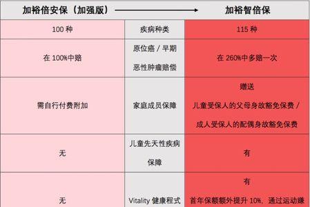 友邦保险重疾险如何评价