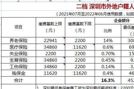 32岁交社保15年退休拿多少钱