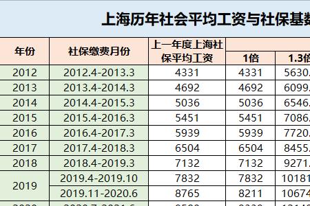 15年社保中间基数可以涨吗