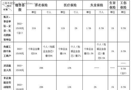 2014湖南社保缴费标准