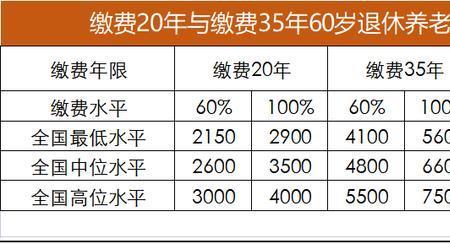 广东省最低社保交20年退休金多少