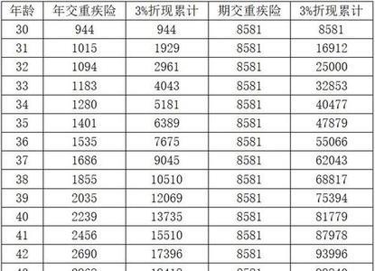 50万终身平安重疾险保费多少