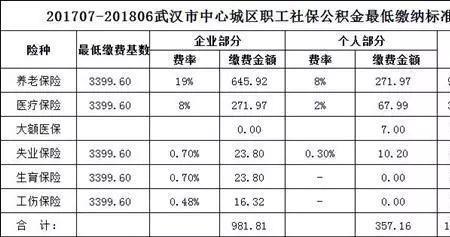 19年苏州吴中区社保是多少