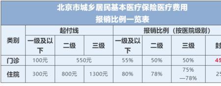 儿童城镇合作医疗怎么报销