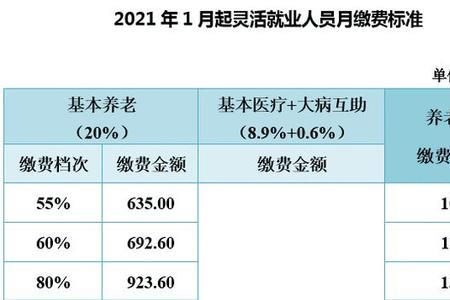 灵活就业交社保19年和20年差多少