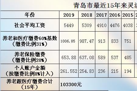 深圳社保每月交960元15年后领多少