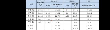 2010年社保缴费是多少