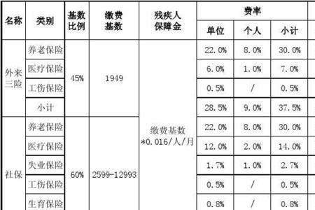 2012年职工社保有增加项目吗