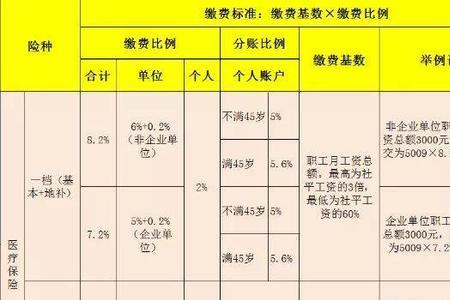 北京4050人员医保缴费基数