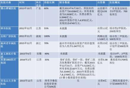 一个医院的收入来源是什么