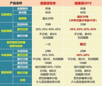 中国人寿保寿重疾险哪个产品好