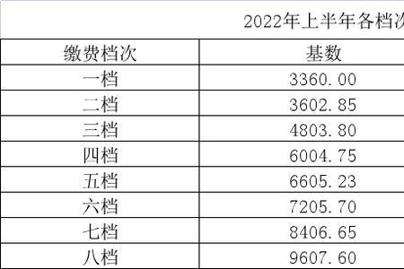 2022年山东医保缴费基数何时公布