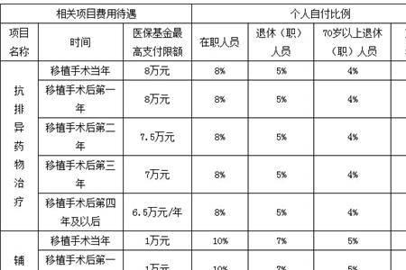 上海三类参保住院报销比例