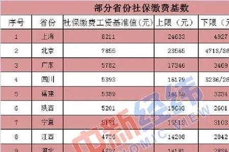 社保可以按实际工资的60%交吗