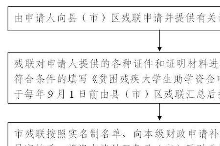 残疾证怎么补办大概多少钱