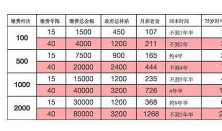 重庆个人社保60%15年退休领多少