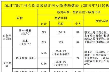 深圳新员工社保缴费基数