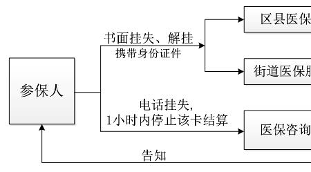 山东省省直医保卡丢失怎么办