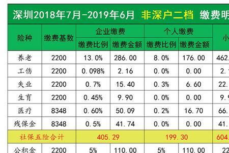 深圳的社保在东莞生小孩要什么