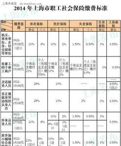 上海医保缴纳基数怎么算