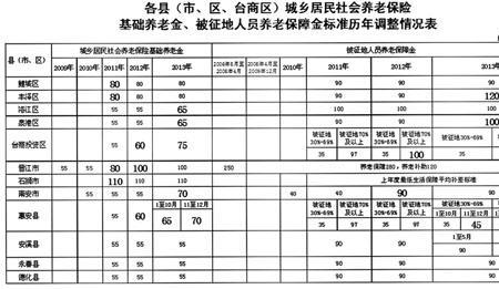 杭州医保补缴5年多少钱