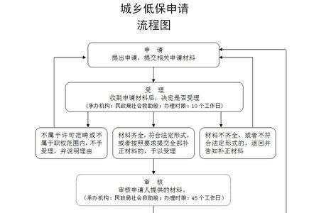 低保个人缴费流程