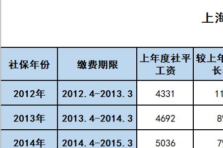 沈阳历年社保缴费基数