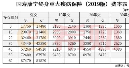 康宁终身保险和百万医疗哪个好