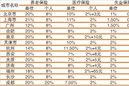 上海一个月10000五险一金全额缴纳