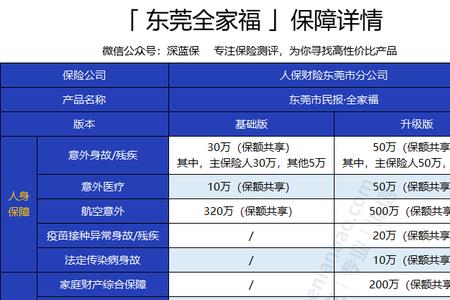 东莞市民保与百万医疗保险区别