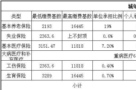 社保缴费基数28800是什么水平