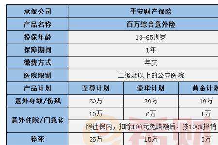 平安一年100元意外险保额是多少