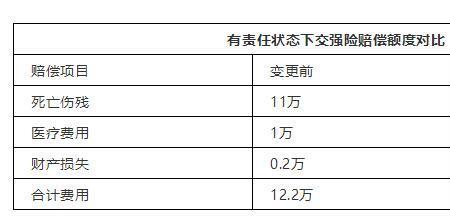 车险第一年100万保额多少