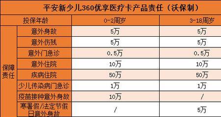 平安百万医疗保险一年交六千