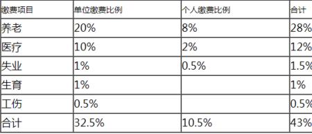 2011年上海社保个人承担多少