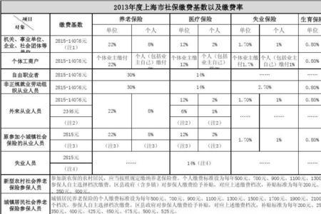 2014年上海市社保缴纳比例
