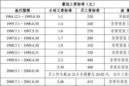 北京市最低社保缴费标准是多少