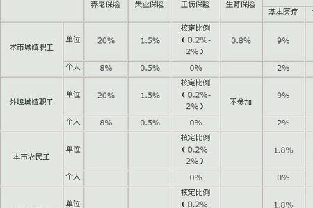 北京市城镇职工社保规定