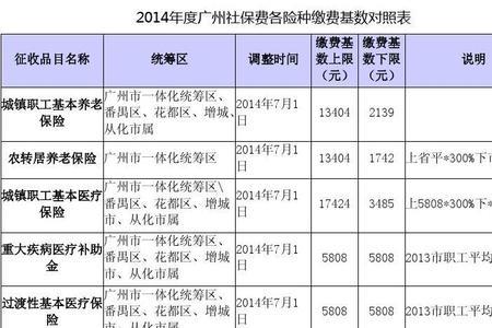 广州每月交1200社保能领多少