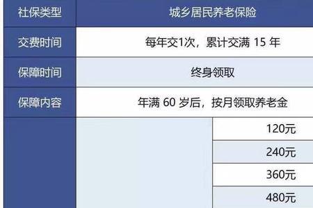 自由职业交社保7500元医保交多少