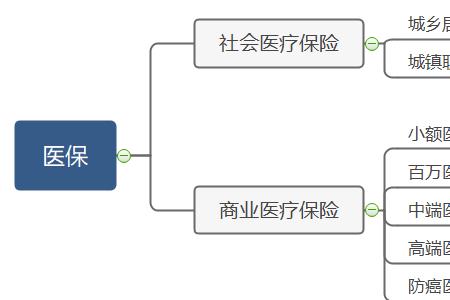 自己在社保上的医疗保险怎么用