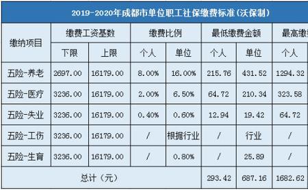 成都社保55%缴费标准