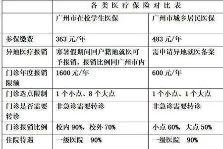 广州社保有包含医保吗